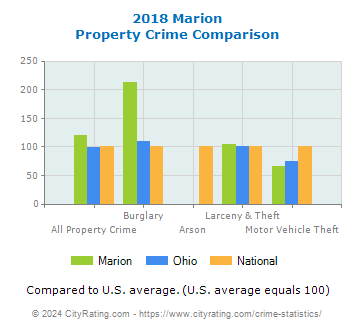 Marion Property Crime vs. State and National Comparison