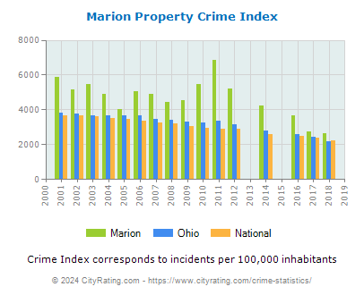 Marion Property Crime vs. State and National Per Capita