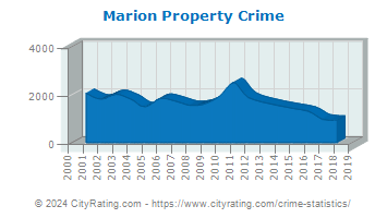 Marion Property Crime