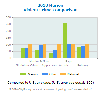 Marion Violent Crime vs. State and National Comparison