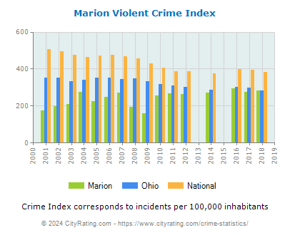 Marion Violent Crime vs. State and National Per Capita