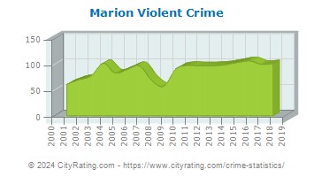 Marion Violent Crime