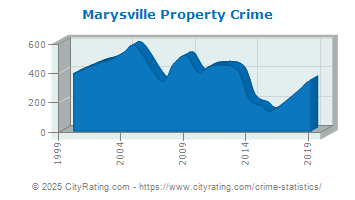 Marysville Property Crime