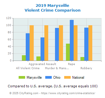 Marysville Violent Crime vs. State and National Comparison