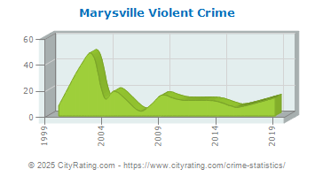 Marysville Violent Crime