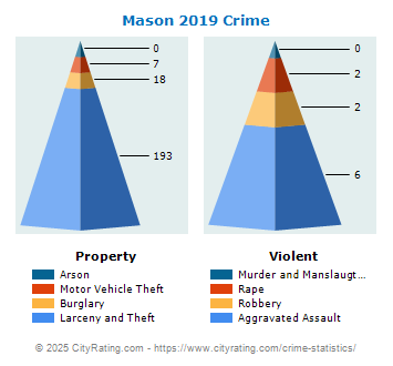 Mason Crime 2019