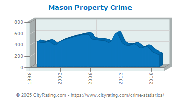 Mason Property Crime