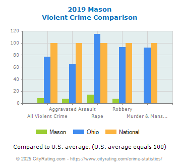 Mason Violent Crime vs. State and National Comparison