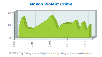 Mason Violent Crime