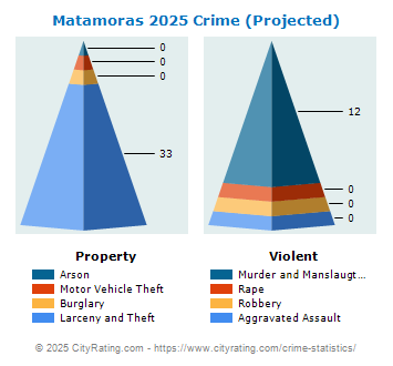 Matamoras Crime 2025