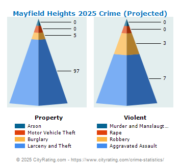 Mayfield Heights Crime 2025