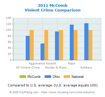 McComb Violent Crime vs. State and National Comparison