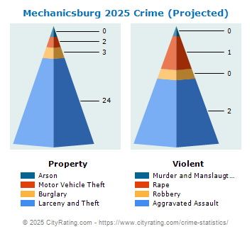 Mechanicsburg Crime 2025