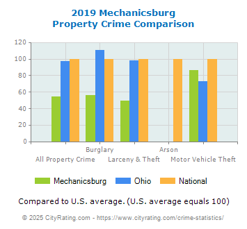 Mechanicsburg Property Crime vs. State and National Comparison