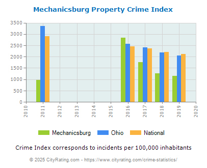 Mechanicsburg Property Crime vs. State and National Per Capita