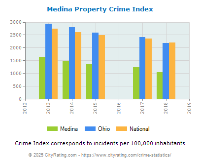 Medina Property Crime vs. State and National Per Capita