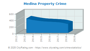 Medina Property Crime