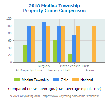 Medina Township Property Crime vs. State and National Comparison