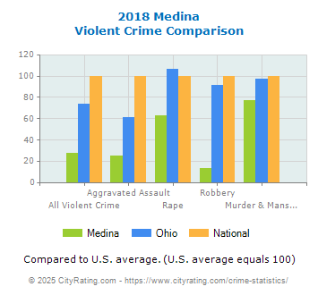 Medina Violent Crime vs. State and National Comparison