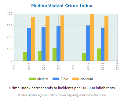 Medina Violent Crime vs. State and National Per Capita