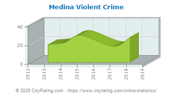 Medina Violent Crime