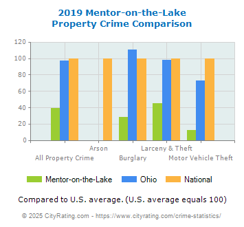 Mentor-on-the-Lake Property Crime vs. State and National Comparison