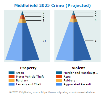 Middlefield Crime 2025