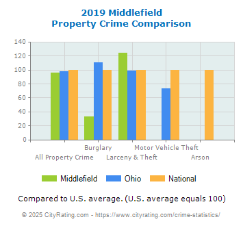 Middlefield Property Crime vs. State and National Comparison