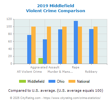 Middlefield Violent Crime vs. State and National Comparison