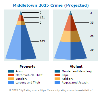 Middletown Crime 2025