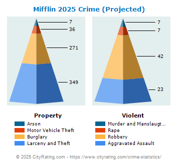 Mifflin Township Crime 2025