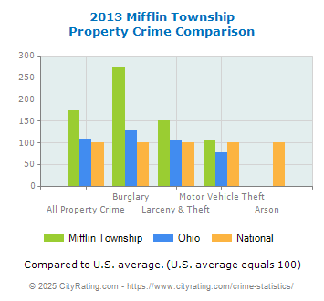 Mifflin Township Property Crime vs. State and National Comparison