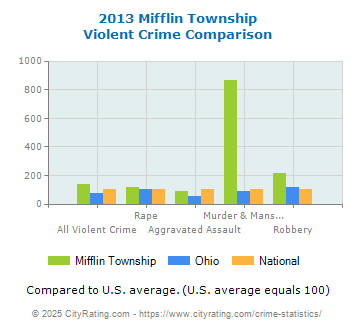 Mifflin Township Violent Crime vs. State and National Comparison