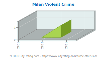 Milan Violent Crime