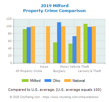 Milford Property Crime vs. State and National Comparison