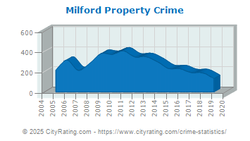 Milford Property Crime