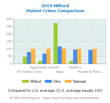 Milford Violent Crime vs. State and National Comparison