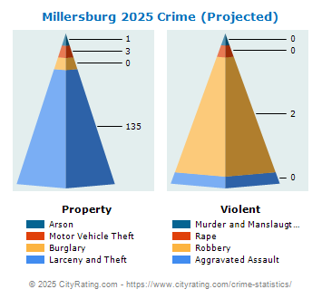 Millersburg Crime 2025