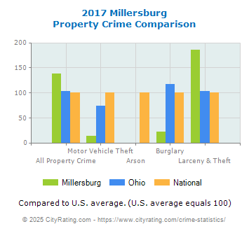 Millersburg Property Crime vs. State and National Comparison