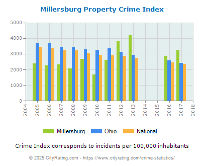 Millersburg Property Crime vs. State and National Per Capita