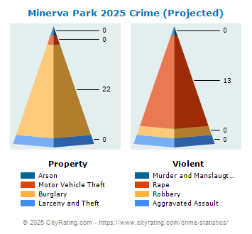 Minerva Park Crime 2025