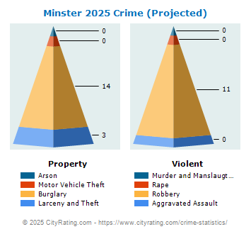 Minster Crime 2025