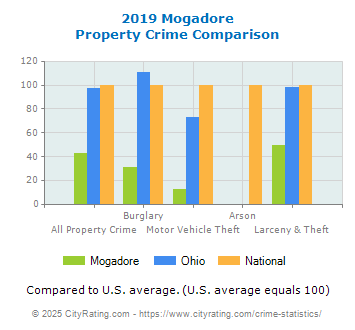 Mogadore Property Crime vs. State and National Comparison