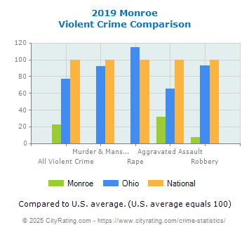 Monroe Violent Crime vs. State and National Comparison