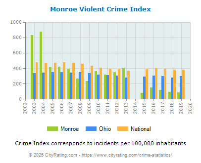 Monroe Violent Crime vs. State and National Per Capita