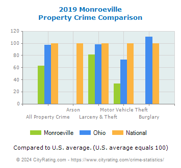 Monroeville Property Crime vs. State and National Comparison