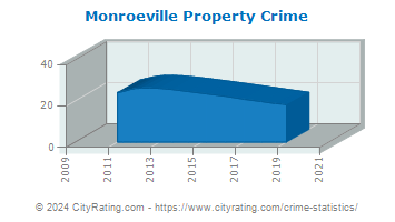 Monroeville Property Crime