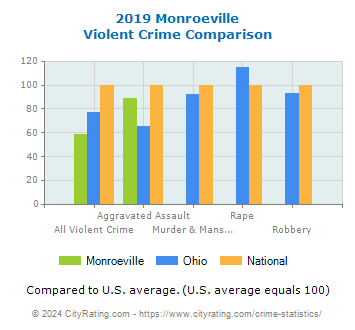 Monroeville Violent Crime vs. State and National Comparison