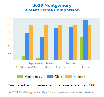 Montgomery Violent Crime vs. State and National Comparison