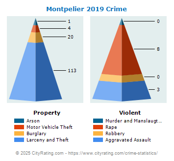 Montpelier Crime 2019